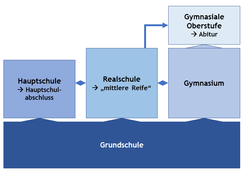 Le système scolaire en Allemagne